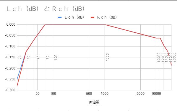 マッキントッシュ MC2125 周波数特性グラフ